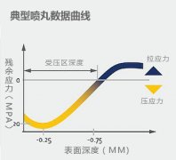 3分鐘帶你搞懂噴丸強(qiáng)化